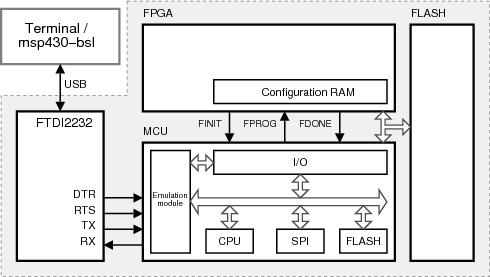 Obr. 2.2 Zjednodušené schéma FITkitu (převzato z [11]) Veškerá komunikace PC - FITKit je realizována sériovými protokoly.