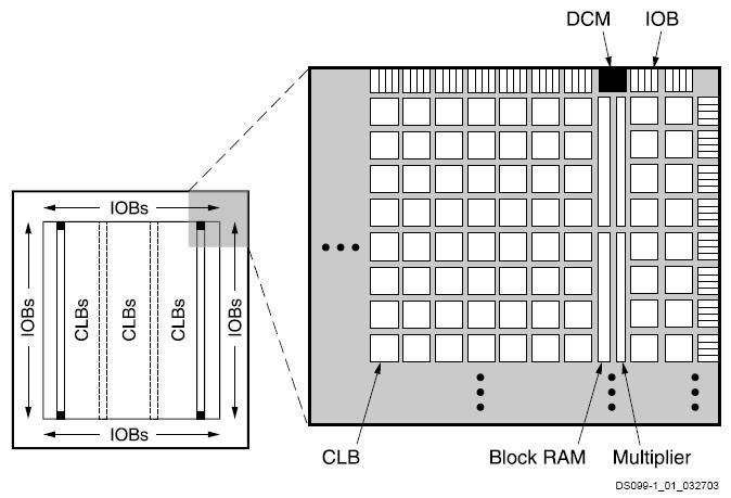 2.2 Struktura FPGA Rodina FPGA Spartan-3 obsahuje pět programovatelných elementů, jejichž umístnění na čipu ilustruje obrázek 2.3: CLB (Configurable Logic Block).