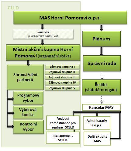 1. Identifikace MAS MAS Horní Pomoraví o.p.s. Právní forma: obecně prospěšná společnost IČ: 277 77 146 sídlo společnosti: Hanušovice, Hlavní č.p.137, PSČ 788 33 Telefon: + 420 583 285 615 web: www.