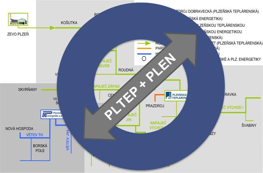 Strategie 3: Strategická spolupráce PLTEP a PLEN Jednu z možností představuje strategická spolupráce společností PLTEP a PLEN Z rámcového posouzení vyplývají potenciální příležitosti a synergie
