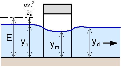 K141 HYV Mostní objekt a propustk 9 Stanoení zduté ladin nad mostem pomocí Bernoullio ronice Proudění neoliněné dolní odou: d < E m m m m m m m S Q E S
