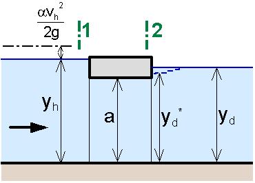 Scéma zatopenéo ýtoku otorem Z Bernoullio ronice (RB) pro profil 1 - d a a a Q S a, 1 C d0 ronice pro ýtok zatopeným otorem Q C d0 S a d C d0.