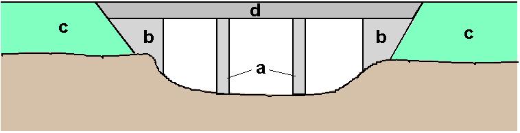 MOSTY překážku proudu moou tořit: a) středoé pilíře b) boční pilíře c) zemní těleso silniční (železniční) komunikace