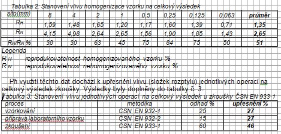 Dalším krokem (po vypuštění vlivu složky rozptylu měření) je stanovení poměrné části vlivu složky rozptylu vzorkování a složky rozptylu úpravy vzorku.