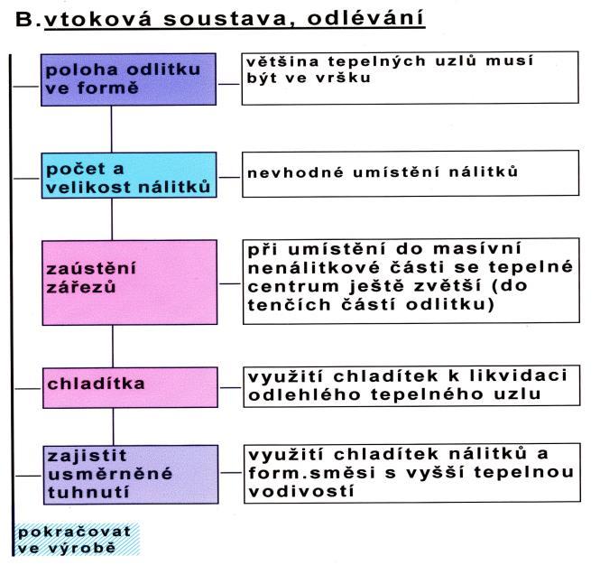 Tuhnutí a objemové smrštění stahování kovů. Objemové změny při tuhnutí slévárenských slitin jsou doprovázeny vznikem staženin a rozptýlených staženin (ředin) v odlitcích.