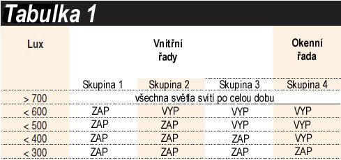 intenzitu světla v místnosti (viz Obr. 4 a tabulka 1). Zřetelně označené bezpečné svorky s křížovými šrouby jsou zcela zapuštěny.