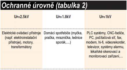 Svodiče přepětí Str. T.4.45 Přepětí a jeho ochrany Všechny elektrické a elektronické přístroje ne trhu jsou normálně navrženy podle aplikovaných norem.