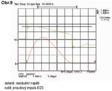 Svodiče přepětí Str. T.4.49 SGC40 má cívku 1,5µH, schopnou vést 40A, obsaženou v řadě pro tyto účely. Obr. 9 ukazuje spínání samotného MOV 20kA-270V.