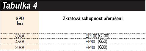 Jinými slovy, zkratová vypínací schopnost jističe ba měla být nejméně rovny nebo nejlépe vyšší než vypočítaný zkratový proud. Pro různé hodnoty Imax.