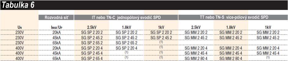 nainstalovány. (1) Vzhledem k k vysokým ochranným potřebám, Třída 2 svodiče SPD potřebuje být nainstalována společně s Třídou 1 pro pozice označené (1).