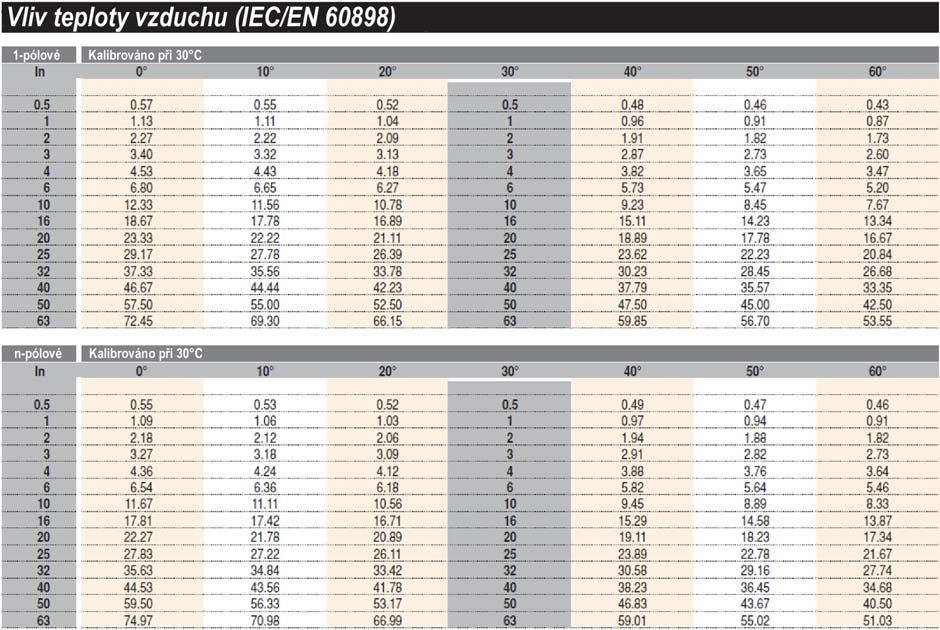 Technická data Str. T.1.31 Vliv teploty okolního vzduchu na jmenovitý proud Teplotní kalibrace MCB s byla provedena při okolní teplotě 30 C.