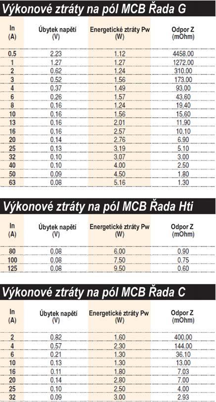 Pro DC proud je magnetické vypínání vyšší o 50%. Křivky omezování Ochrana obvodu Str. T.1.