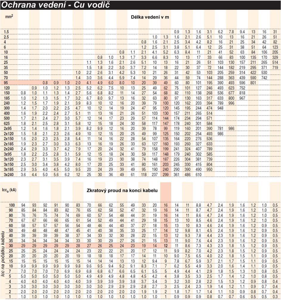 Redline Ochrana obvodů Str. T.1.4 Výpočet zkratového proudu ve funkci: Icc 0, průřezu a délky vodiče.