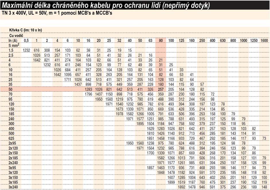 3-fázový TN systém Un = 230V