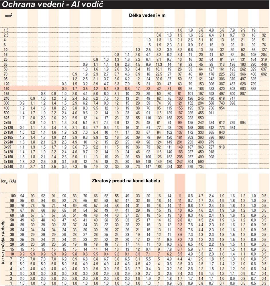 Technická data Str. T.1.5 - Hodnoty kratší než 0,8m nebo delší než 1kM nejsou uvažovány. - Všechny hodnoty jsou pro napětí 400V.