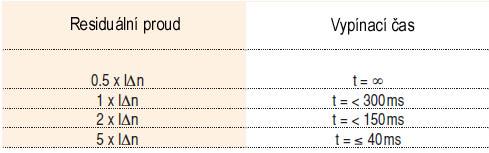 Typ A Určité přístroje během poruch mohou být zdrojem nesinusových zemních svodových proudů (DC komponenty) díky elektronickým prvkům např.