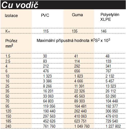 Redline Transformátory paralelně V případě několika transformátorů paralelně existuje několik bodů instalace, kde Icc je součtem zkratových proudů dodaných