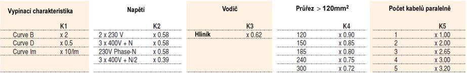 0,025Ωmm 2 /m L: Délka vodiče K: Korekční koeficient Je možné určit maximální chráněnou délku kabelu v případě zkratového proudu jako funkci: - Jmenovitého proudu - Jmenovitého napětí - Vlastnosti