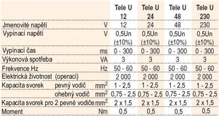 Redline Spoušť podpěťová Tele U Tele U spouští hlavní MCB, RCCB, RCBO nebo modulové spínače v případě, že klesne napájení pod 0.5xUn. Nastavitelné je časové zpoždění až do 300ms.