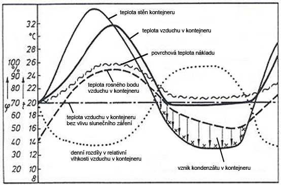 Obr. 8 Denní rozdíly teplot vlivem slunečního záření a vznik kondenzátu (Scharnow 1998) 5.3.