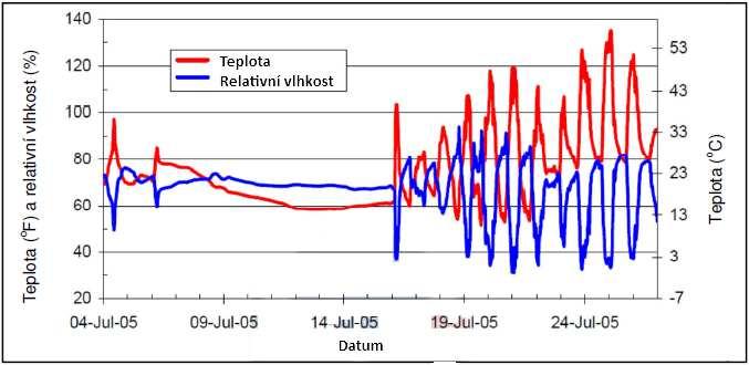 5.4. Extrémní teploty během přepravy Během přepravy zboží působí na přepravní jednotky mnoho faktorů ovlivňujících teplotu nákladu.