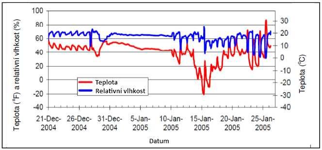 Obr. 1 Průběh teplot během přepravy z Japonska do