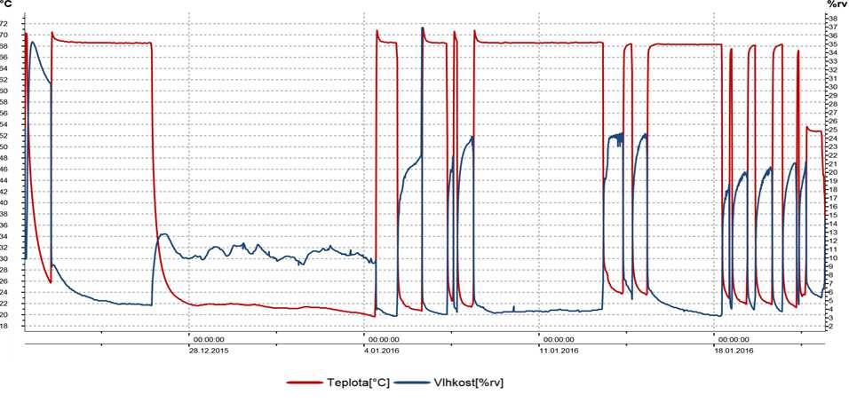 Dále byly vzorky vystaveny cyklickému teplotnímu zatěžování v klimatizační komoře Incucell V 111, k simulaci podmínek výkyvu teplot, kterým je materiál vystaven během dopravy.