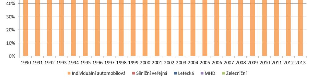 dopravě je v ČR vyšší než v EU28 (cca třetina celkových přepravních výkonů)