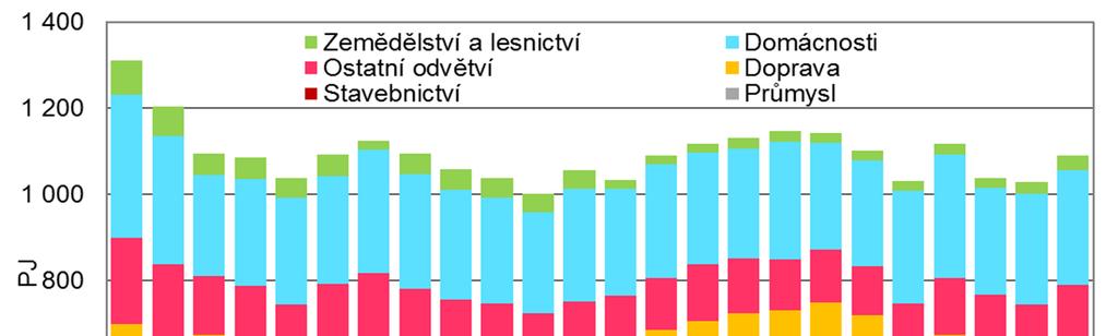 Energetika Nejvíce energie se