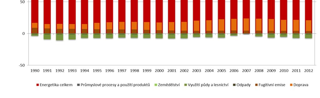 emise v ČR poklesly o 33 % Emise skleníkových