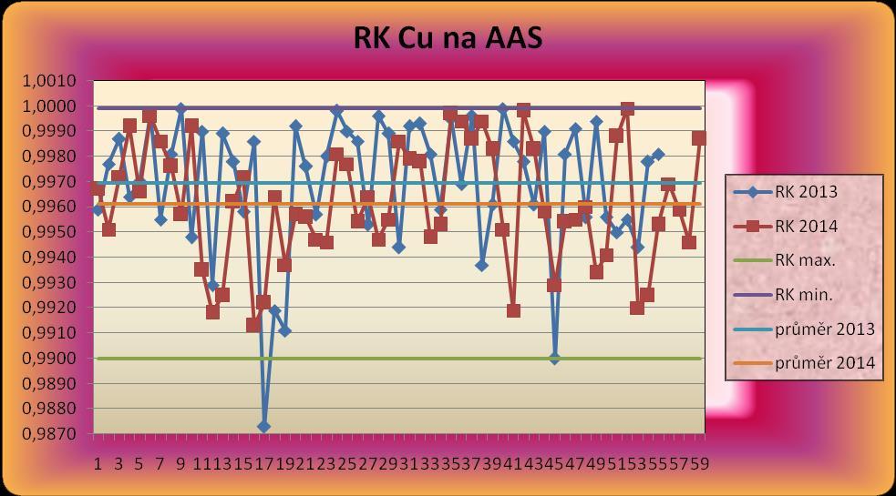 1.3.3 Graf Pro lepší názornost zobrazení v grafu jsou v tabulkách též zadány dolní a horní limity (min. a max.) a průměrné hodnoty za každý rok.