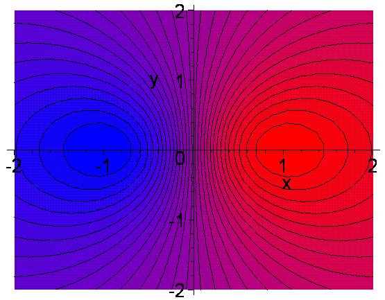 contourplot(x/(x^2+y^2+1),x=-2..2,y=-2.