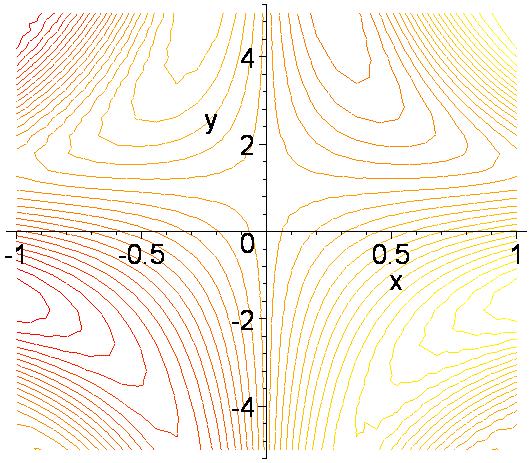 contourplot(x-sin(x*y),x=-1..1,y=-5.
