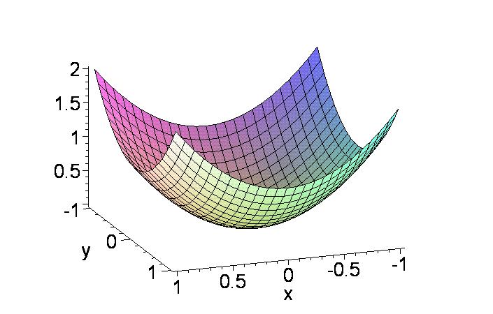 konstantní: plot3d(x^2+y^2,x=-1.