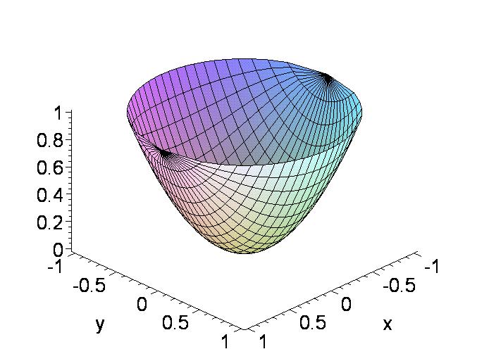 .sqrt(1-x^2),axes=fr amed); Plochy v