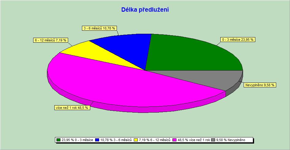 Subjektivně vnímaná doba předlužení, tj.