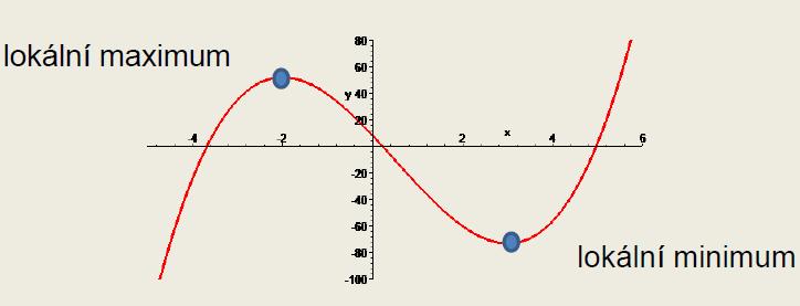 Lokální extrémy funkce Stacionární bod f a = 0 Je-li a stacionární bod funkce a zároveň je f a má v bodě a