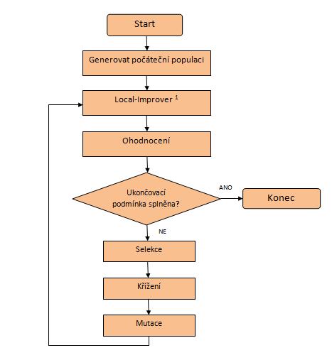 Fungování memetického algoritmu je založené na opakování těchto základních generačních kroků a je znázorněno na obrázku níže. Obrázek 5-1Vývojový diagram pro MA 1. Krok: Vygeneruj počáteční populaci.