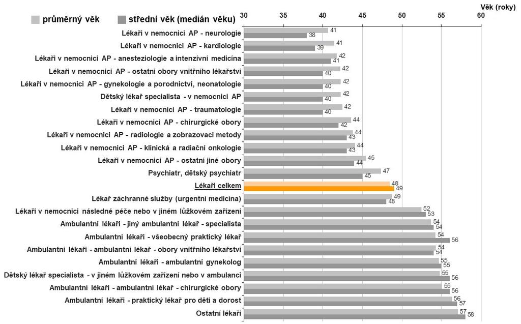 demografický vývoj populace lékařů Evropská