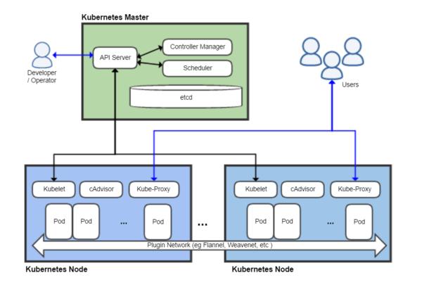 Kubernetes architektura Zdroj: https://en.