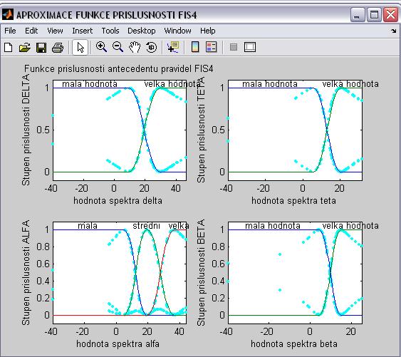 Druhá umožňuje zobrazit aproximaci funkci příslušnosti premis pravidel FIS na základě výsledků fuzzy shlukování (viz Obr.