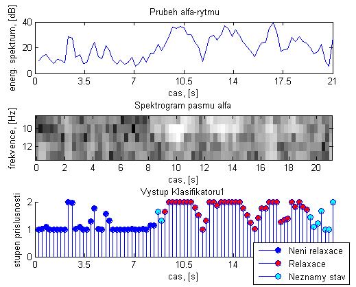 Při návrhu funkce příslušnosti pro KLASIFIKTOR2 byla předpokládána jeho lepší detekovací schopnosti (viz kapitola 4.3).