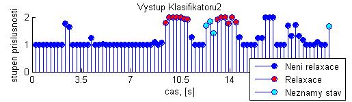 42). Obr. 42 Srovnání výsledků klasifikaci Na časovém průběhu signálu EEG a na jeho spektrogramu je patrná zvýšená energie alfa v době 9-11s a 13-14s. To jsou okamžiky, kdy osoba zavírala oči.