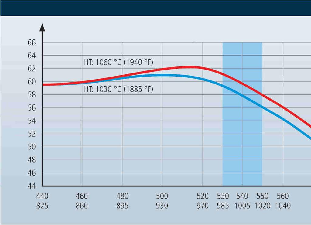 K353 Chemické složení C Si Mn Cr Mo V Al Obsah prvků v % 0,82 0,70 0,40 8,00 1,60 0,60 + CHARAKTERISTIKA Ocel pro práci za studena vyvinutá firmou BÖHLER.