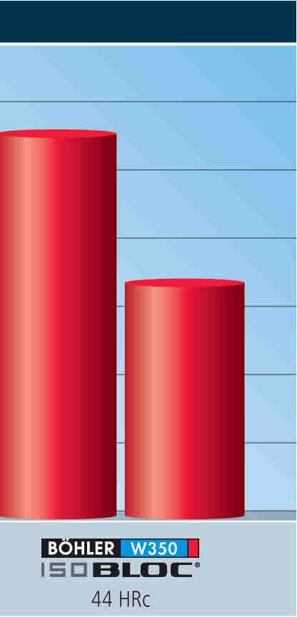 požadované tvrdosti z popouštěcího diagramu, třetí popouštění na snížení pnutí 30 až 50 C pod nejvyšší teplotou popouštění.