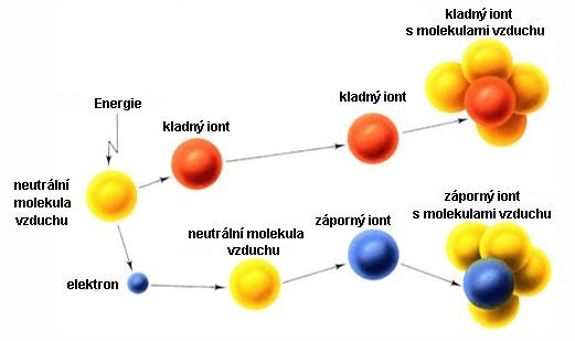 Veškerá hmotnost atomu je soustředěna v jeho jádře, kdežto objem atomu je tvořen jeho obalem. 1.4.
