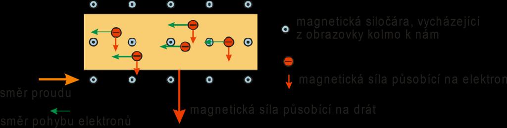 6.9 Částice s nábojem v magnetickém poli Známe vzorec pro výpočet síly magnetického pole pro přímý vodič F m = B. I. l.