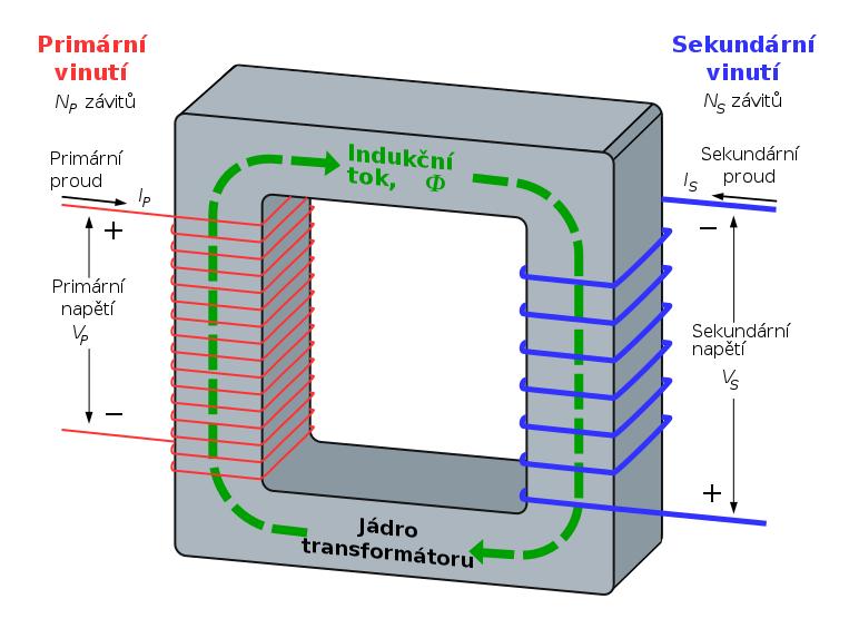 6.13 Princip transformátoru a točivých elektrických strojů Transformátor je elektrický netočivý stroj, který umožňuje přenášet elektrickou energii z jednoho obvodu do jiného pomocí vzájemné