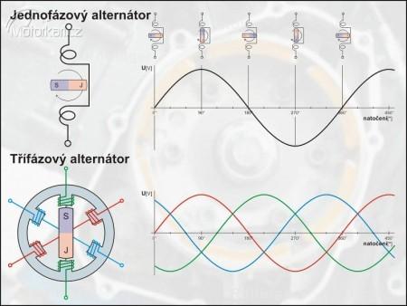 Aby kmitočet vyráběného střídavého proudu byl stálý, musí být i otáčky synchronního generátoru stálé a synchronní s kmitočtem podle vztahu. N S = 60.f [ot. p min 1 ; Hz, počet pol.
