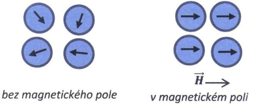 6.14 Magnetické materiály 6.14.1 Rozdělení Podle uspořádání elektronů v atomu dělíme magnetické látky do tří skupin: Diamagnetické látky se skládají z diamagnetických atomů a mají relativní